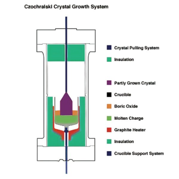 晶体生长炉2 GS-Single crystal silicon Czochralski Crystal Growth System